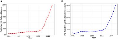 A review of machine learning applications in power system protection and emergency control: opportunities, challenges, and future directions